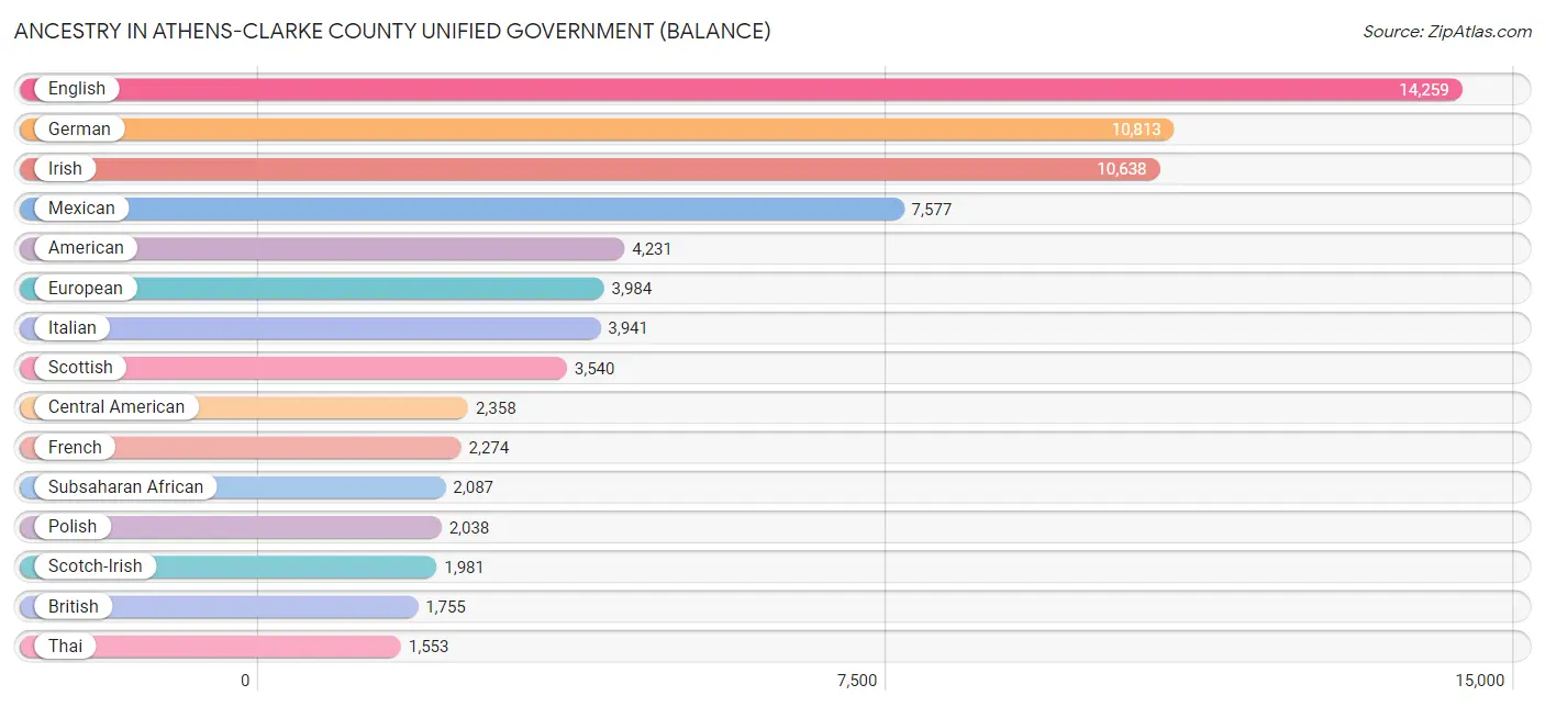 Ancestry in Athens-Clarke County unified government (balance)