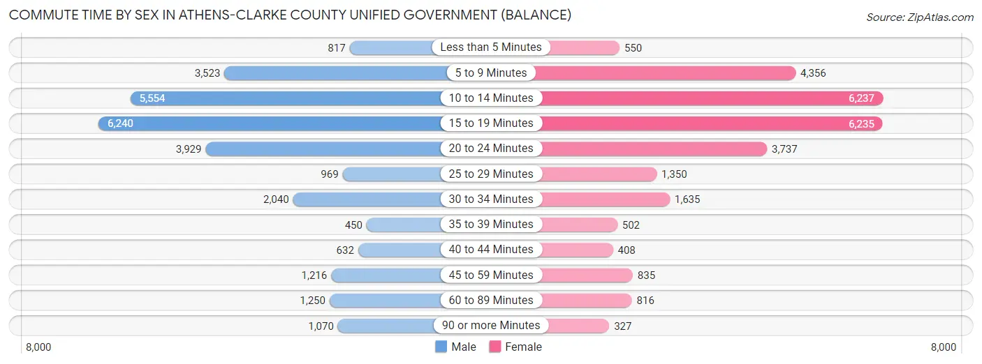 Commute Time by Sex in Athens-Clarke County unified government (balance)