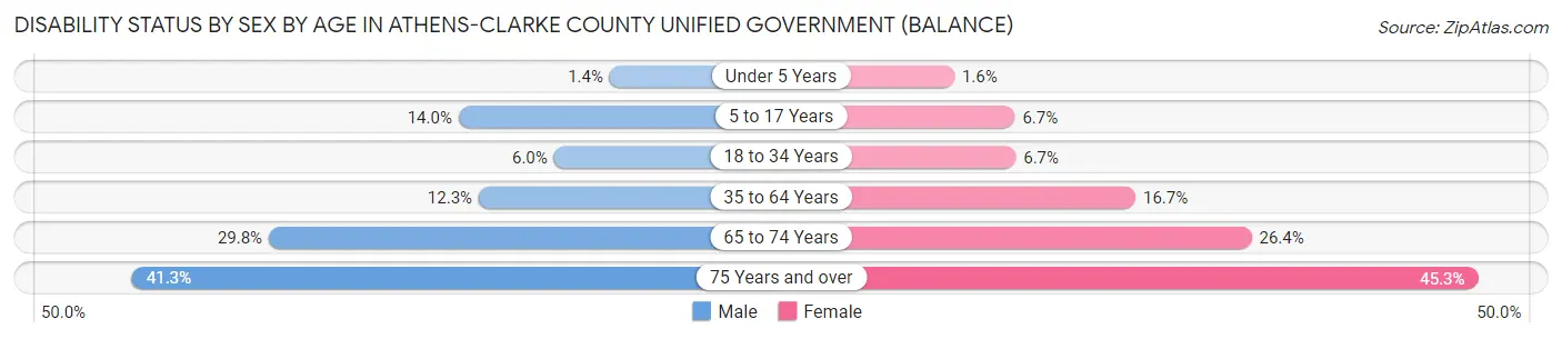 Disability Status by Sex by Age in Athens-Clarke County unified government (balance)