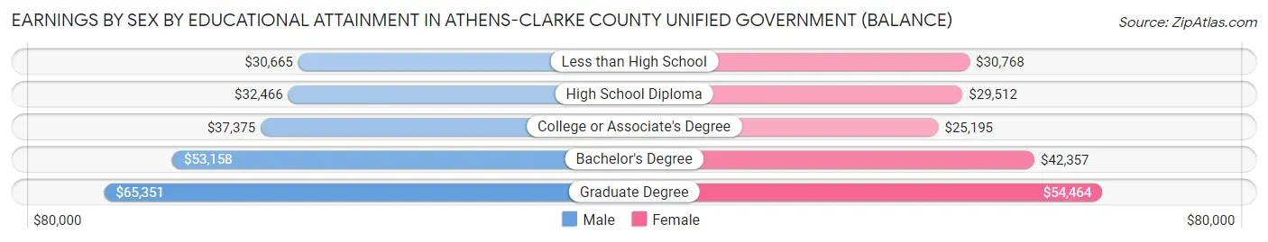 Earnings by Sex by Educational Attainment in Athens-Clarke County unified government (balance)