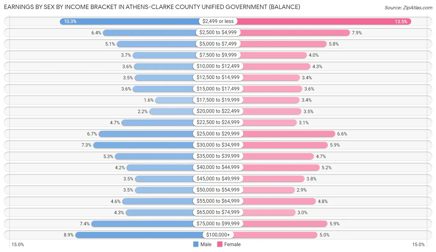 Earnings by Sex by Income Bracket in Athens-Clarke County unified government (balance)