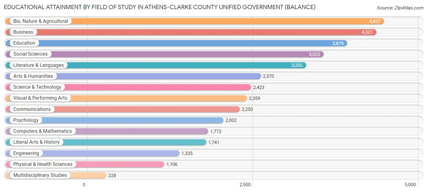Educational Attainment by Field of Study in Athens-Clarke County unified government (balance)