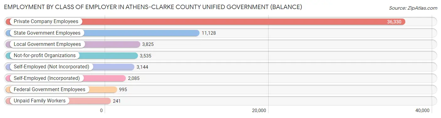 Employment by Class of Employer in Athens-Clarke County unified government (balance)