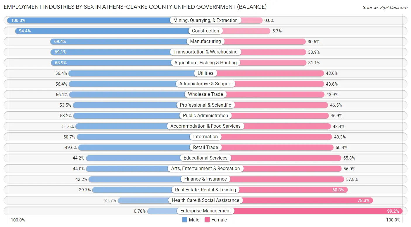 Employment Industries by Sex in Athens-Clarke County unified government (balance)