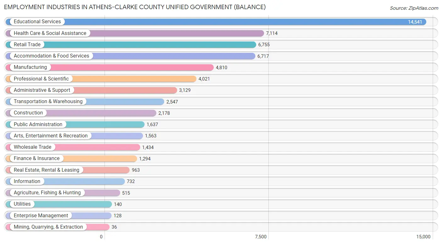 Employment Industries in Athens-Clarke County unified government (balance)