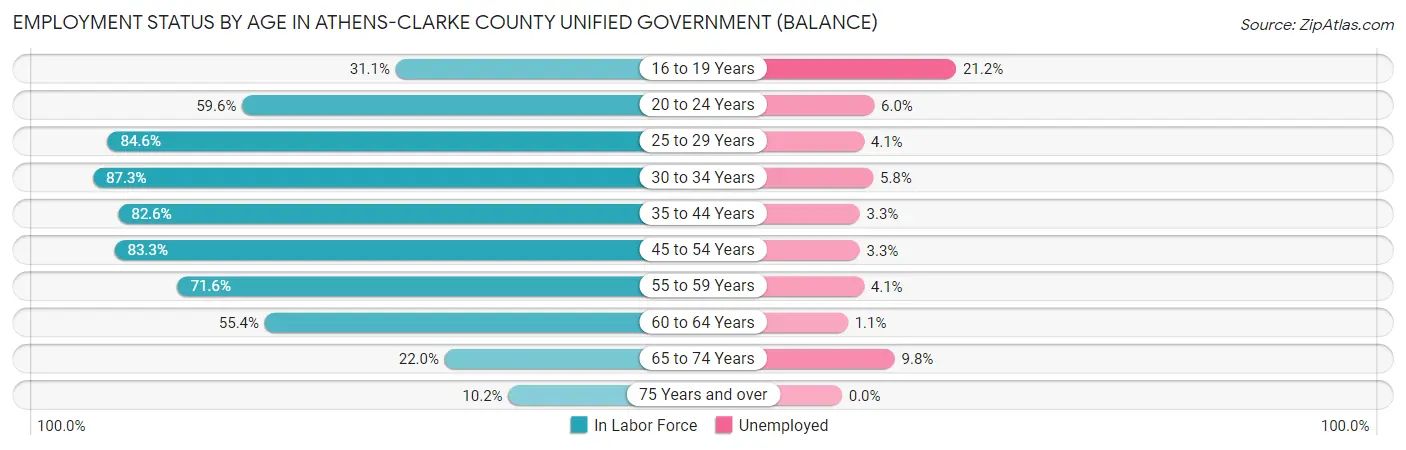 Employment Status by Age in Athens-Clarke County unified government (balance)