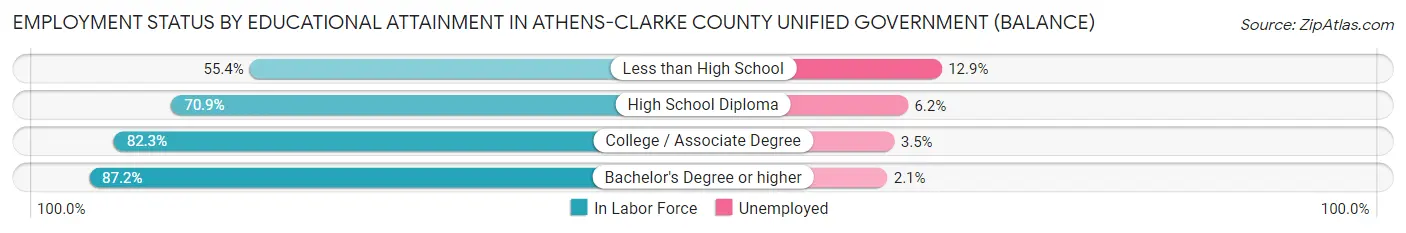 Employment Status by Educational Attainment in Athens-Clarke County unified government (balance)