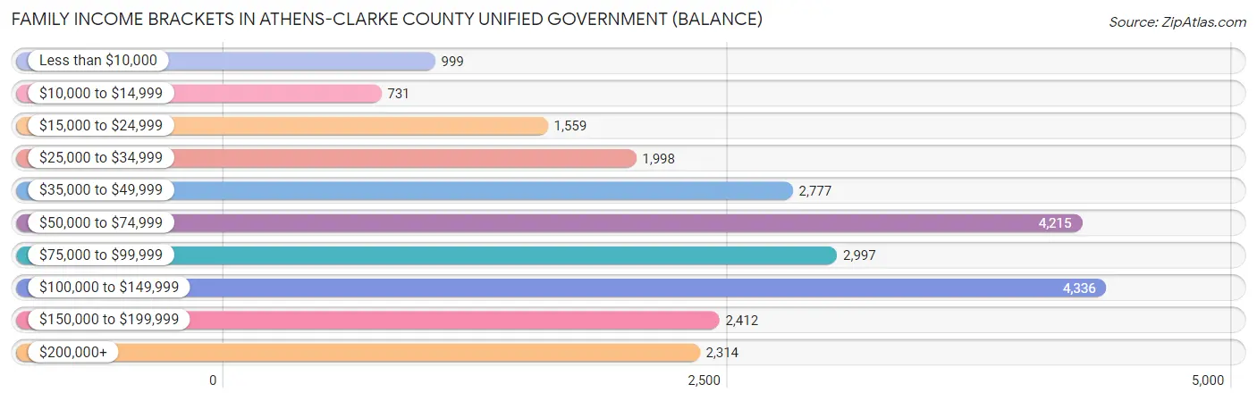 Family Income Brackets in Athens-Clarke County unified government (balance)