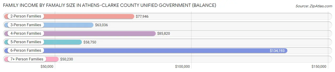 Family Income by Famaliy Size in Athens-Clarke County unified government (balance)