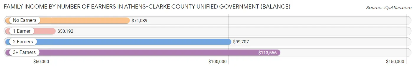 Family Income by Number of Earners in Athens-Clarke County unified government (balance)