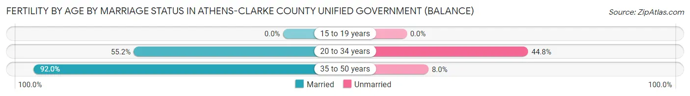 Female Fertility by Age by Marriage Status in Athens-Clarke County unified government (balance)
