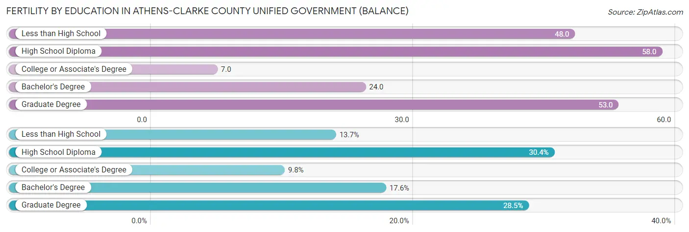 Female Fertility by Education Attainment in Athens-Clarke County unified government (balance)