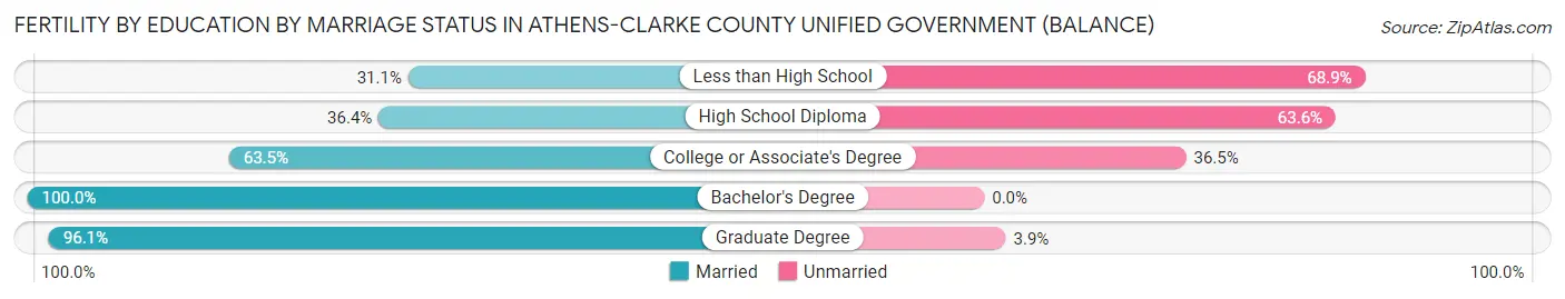 Female Fertility by Education by Marriage Status in Athens-Clarke County unified government (balance)