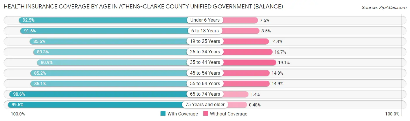 Health Insurance Coverage by Age in Athens-Clarke County unified government (balance)