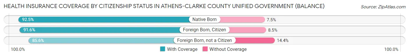 Health Insurance Coverage by Citizenship Status in Athens-Clarke County unified government (balance)