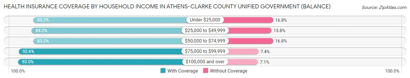 Health Insurance Coverage by Household Income in Athens-Clarke County unified government (balance)
