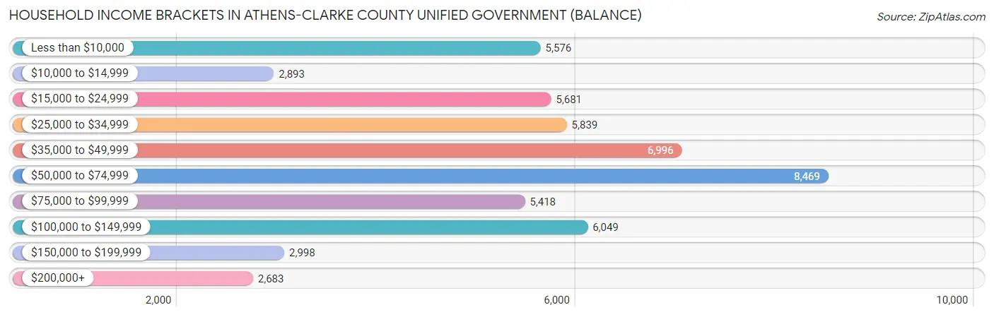 Household Income Brackets in Athens-Clarke County unified government (balance)