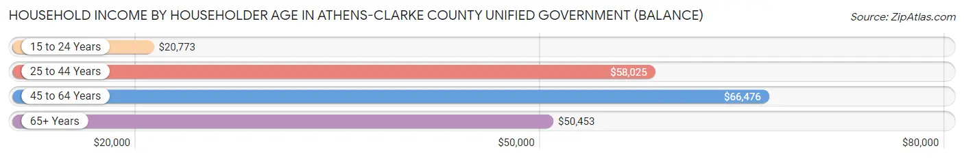 Household Income by Householder Age in Athens-Clarke County unified government (balance)