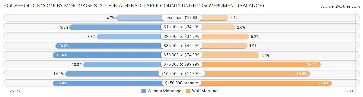 Household Income by Mortgage Status in Athens-Clarke County unified government (balance)