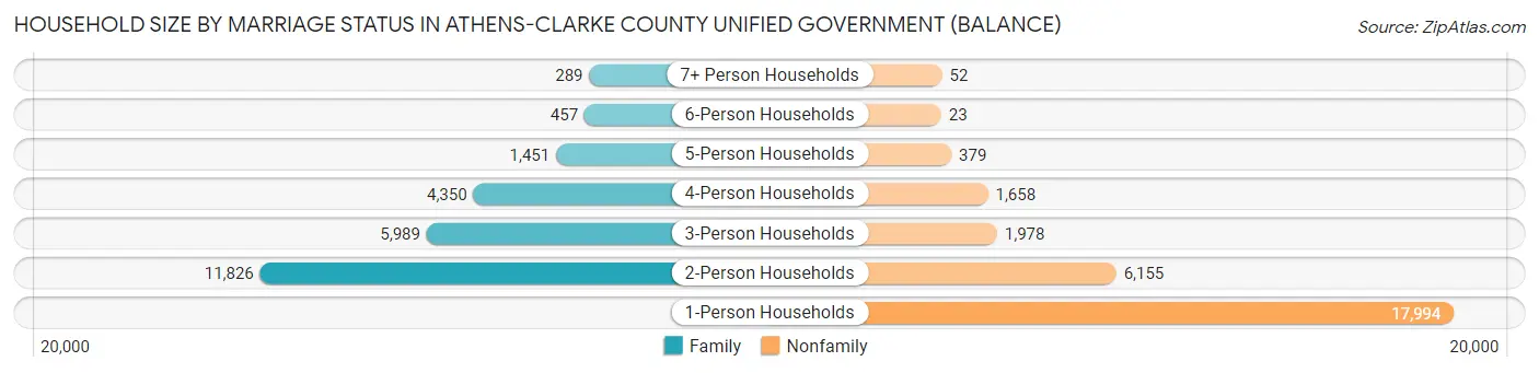 Household Size by Marriage Status in Athens-Clarke County unified government (balance)