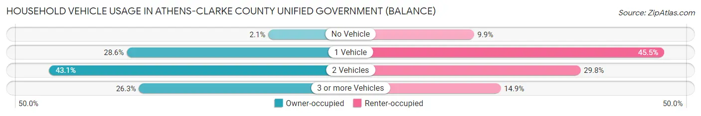 Household Vehicle Usage in Athens-Clarke County unified government (balance)