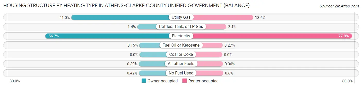 Housing Structure by Heating Type in Athens-Clarke County unified government (balance)
