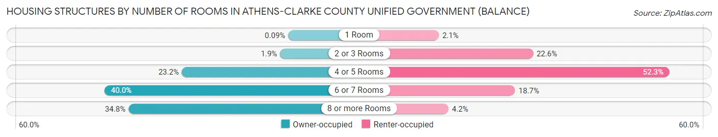Housing Structures by Number of Rooms in Athens-Clarke County unified government (balance)