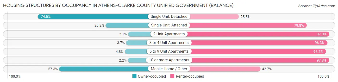 Housing Structures by Occupancy in Athens-Clarke County unified government (balance)
