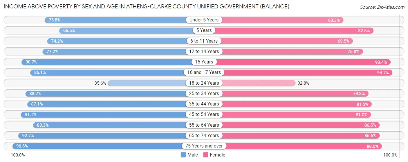 Income Above Poverty by Sex and Age in Athens-Clarke County unified government (balance)