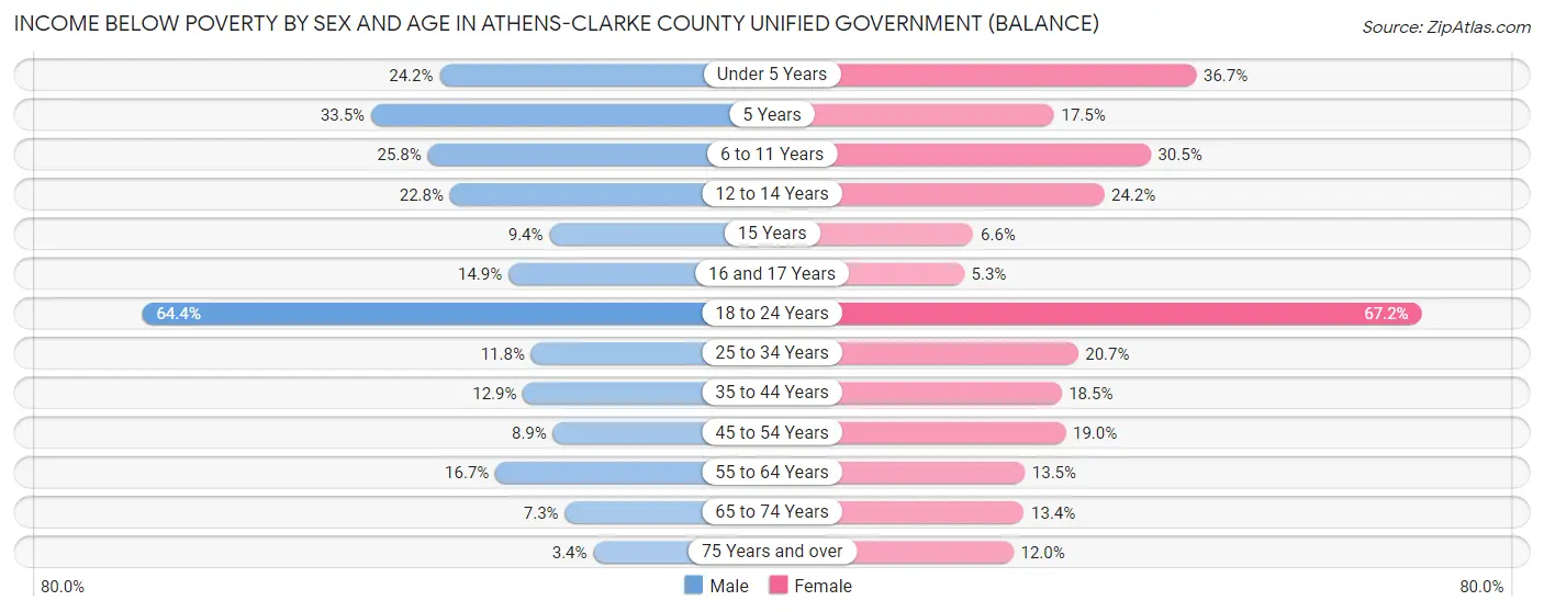 Income Below Poverty by Sex and Age in Athens-Clarke County unified government (balance)