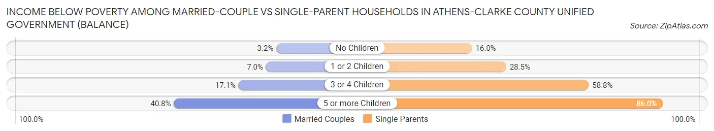 Income Below Poverty Among Married-Couple vs Single-Parent Households in Athens-Clarke County unified government (balance)