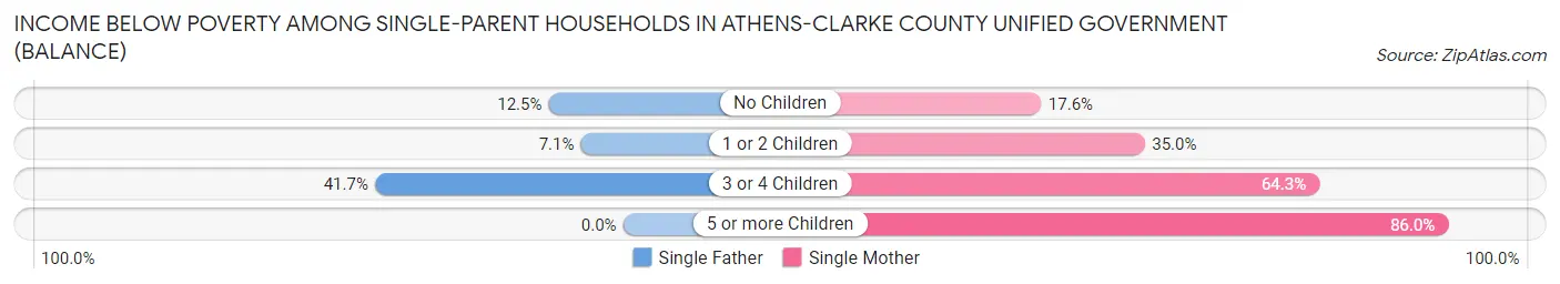 Income Below Poverty Among Single-Parent Households in Athens-Clarke County unified government (balance)