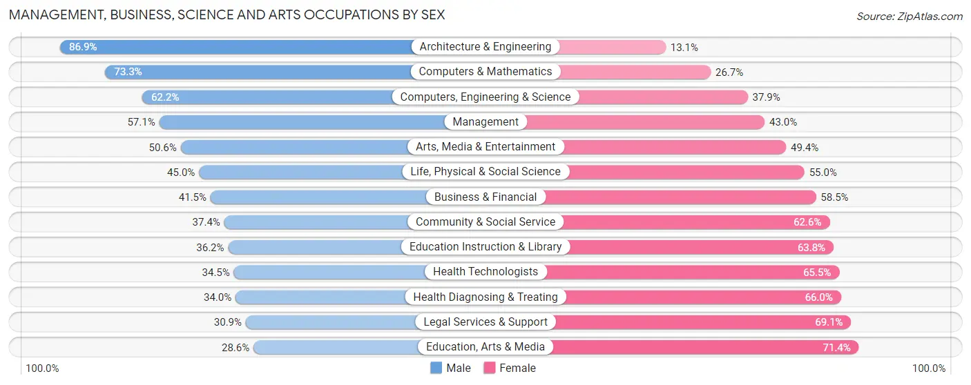 Management, Business, Science and Arts Occupations by Sex in Athens-Clarke County unified government (balance)