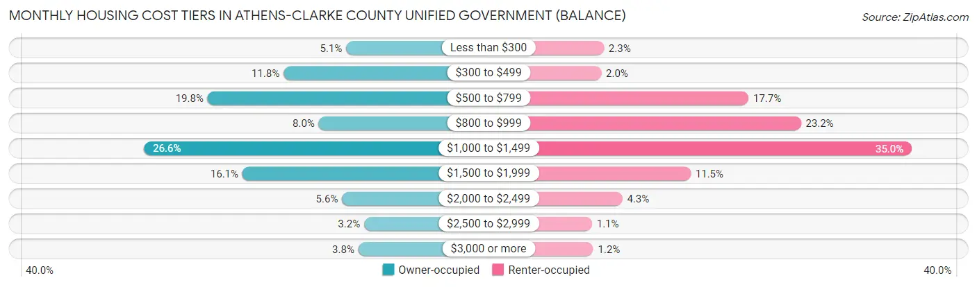 Monthly Housing Cost Tiers in Athens-Clarke County unified government (balance)