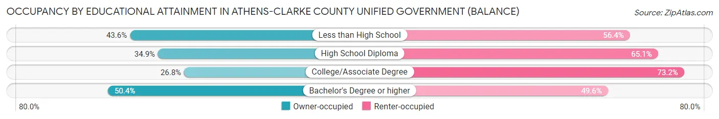 Occupancy by Educational Attainment in Athens-Clarke County unified government (balance)