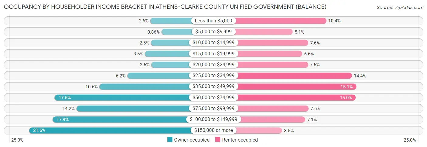Occupancy by Householder Income Bracket in Athens-Clarke County unified government (balance)