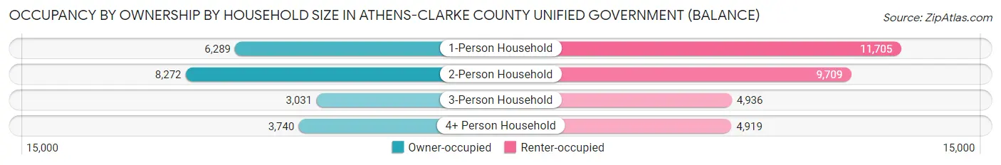 Occupancy by Ownership by Household Size in Athens-Clarke County unified government (balance)