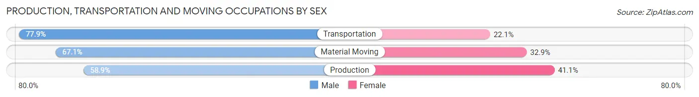 Production, Transportation and Moving Occupations by Sex in Athens-Clarke County unified government (balance)
