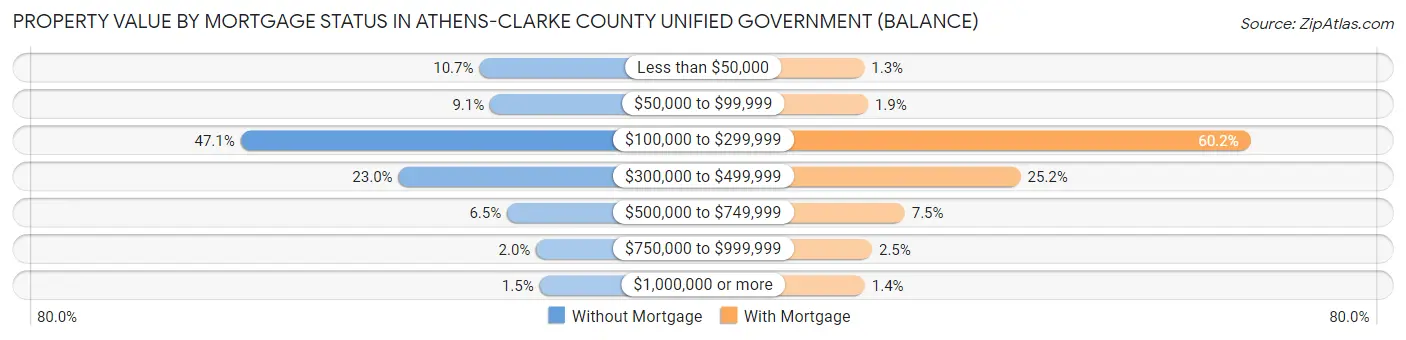 Property Value by Mortgage Status in Athens-Clarke County unified government (balance)