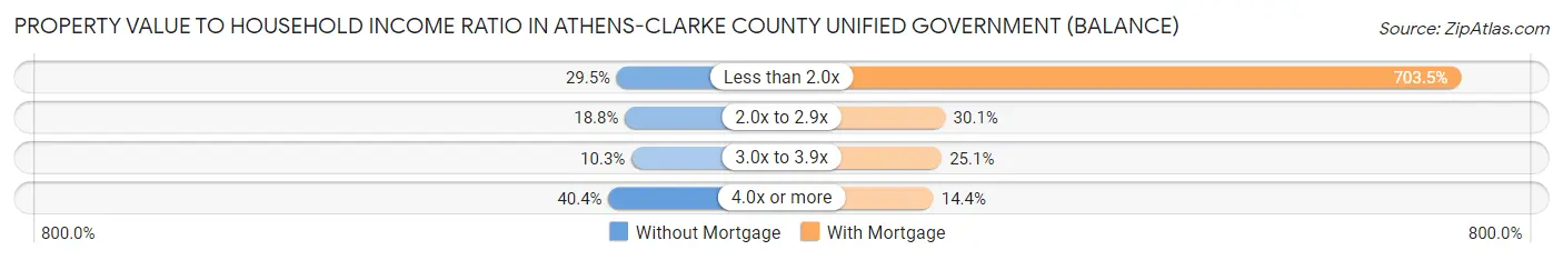 Property Value to Household Income Ratio in Athens-Clarke County unified government (balance)