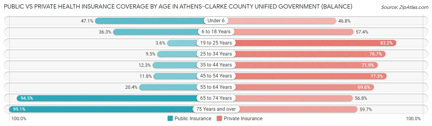 Public vs Private Health Insurance Coverage by Age in Athens-Clarke County unified government (balance)