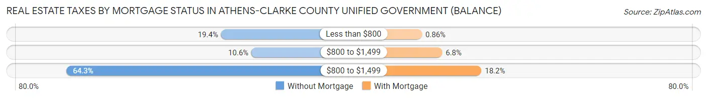 Real Estate Taxes by Mortgage Status in Athens-Clarke County unified government (balance)