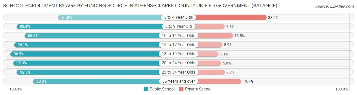 School Enrollment by Age by Funding Source in Athens-Clarke County unified government (balance)