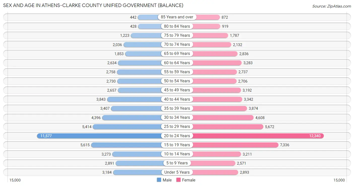 Sex and Age in Athens-Clarke County unified government (balance)