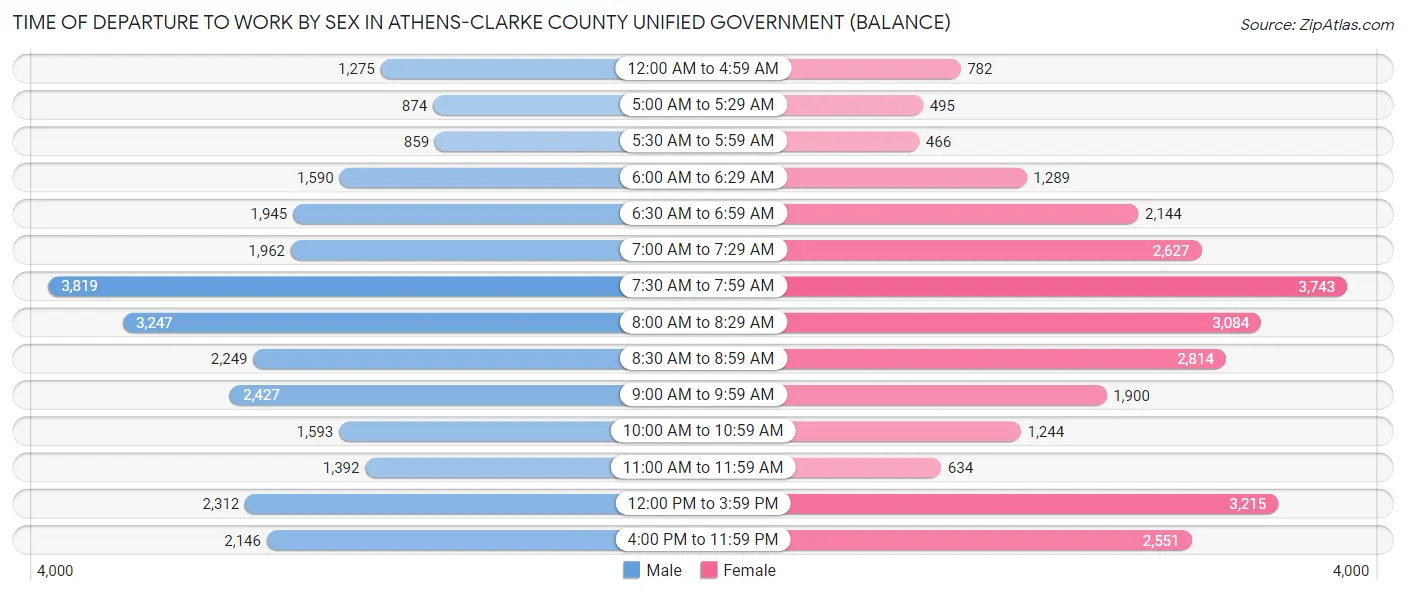 Time of Departure to Work by Sex in Athens-Clarke County unified government (balance)