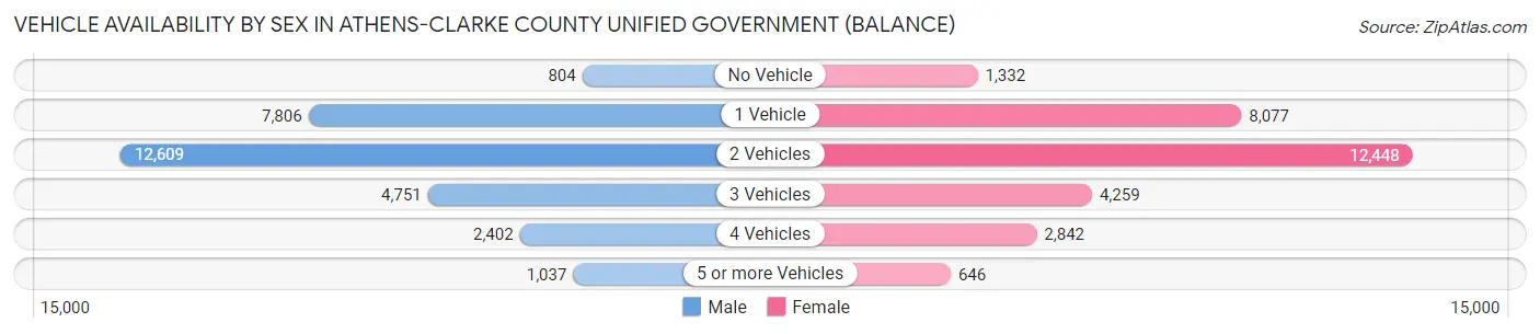 Vehicle Availability by Sex in Athens-Clarke County unified government (balance)