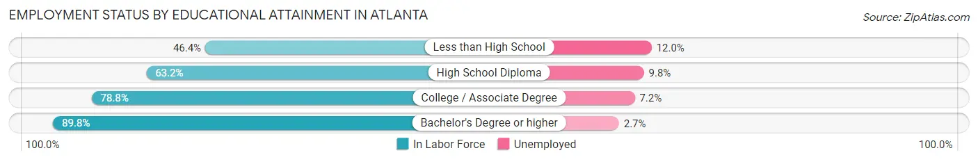 Employment Status by Educational Attainment in Atlanta
