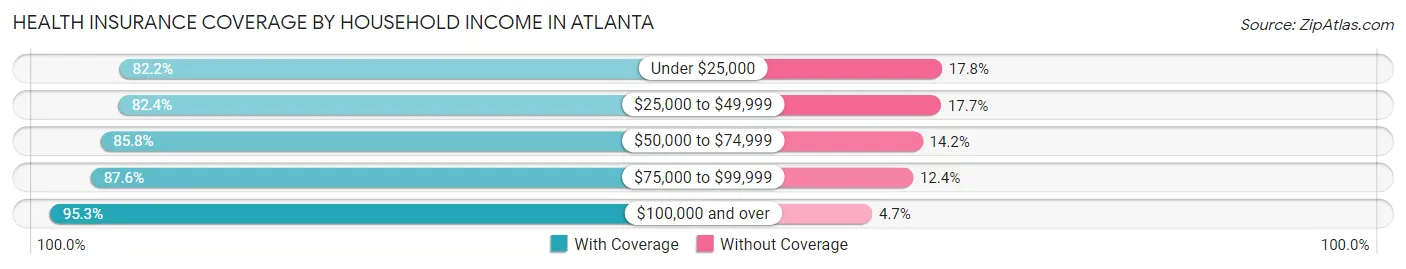 Health Insurance Coverage by Household Income in Atlanta