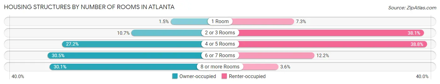 Housing Structures by Number of Rooms in Atlanta