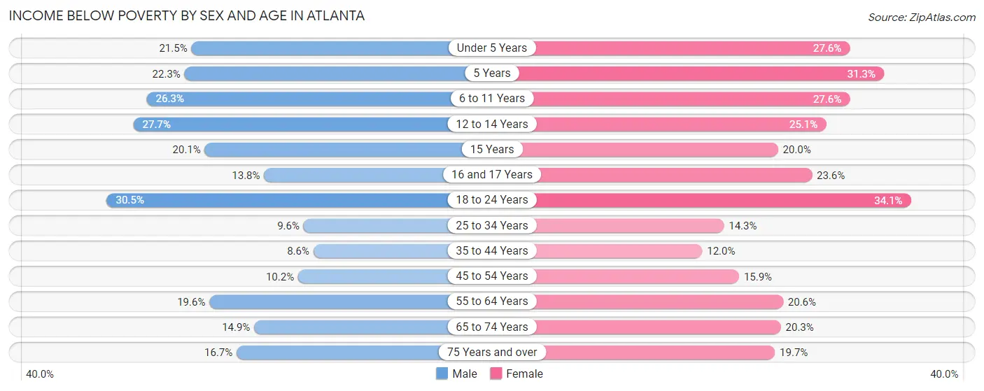 Income Below Poverty by Sex and Age in Atlanta